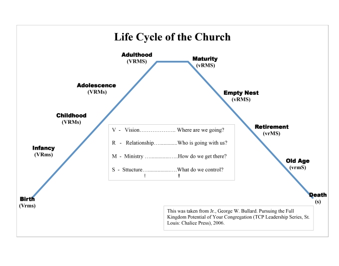 Life Cycle of a Church2